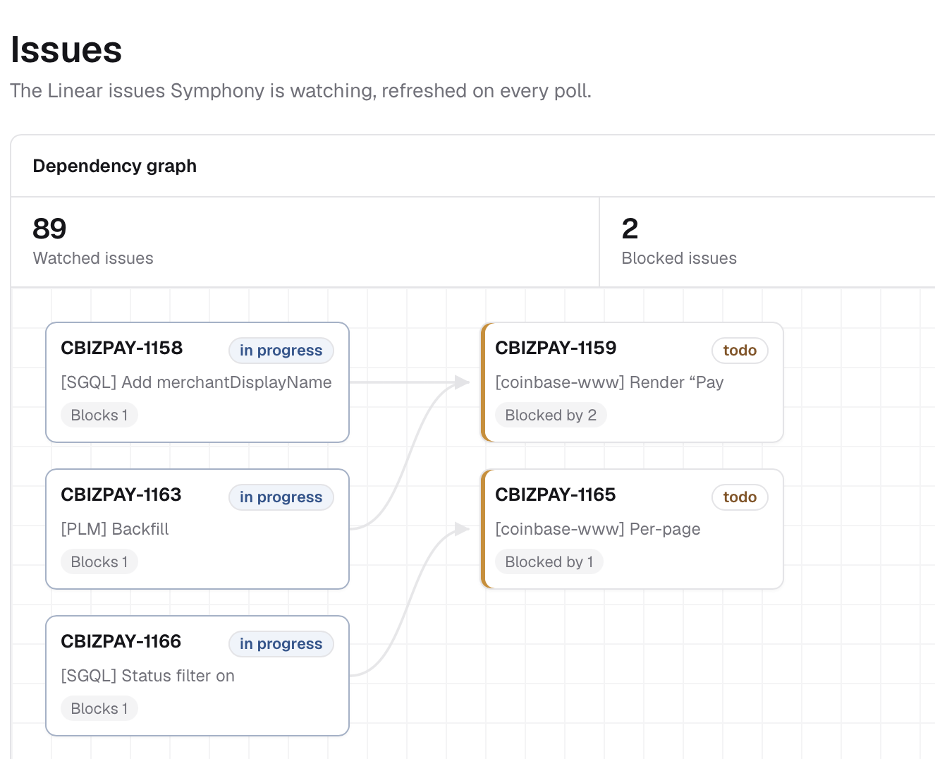 Symphony dependency graph showing in-progress prerequisites blocking Todo issues